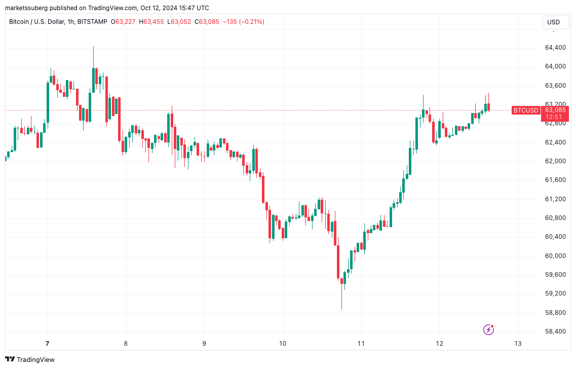 BTC:USD 1-hour chart. Source: TradingView