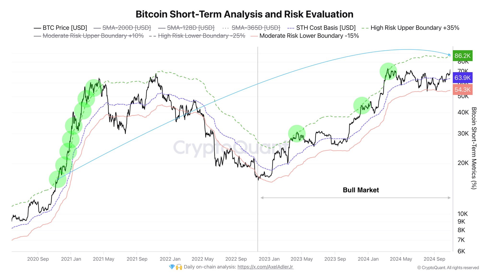 Bitcoin risk evaluation chart. Source- Alex Adler Jr.:X