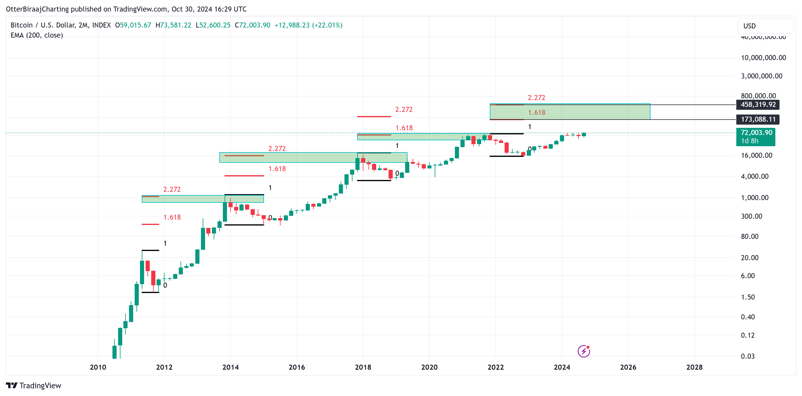 Bitcoin two-month Fibonacci retracement levels. Source- TradingView