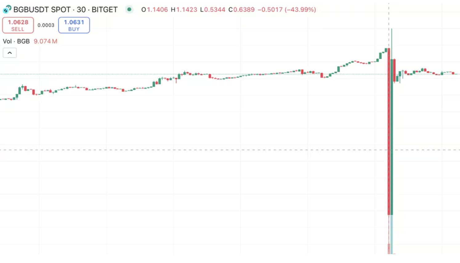 BGB plummeted to as low as $0.54 from $1.14 in 15 minutes at around 02:30 UTC