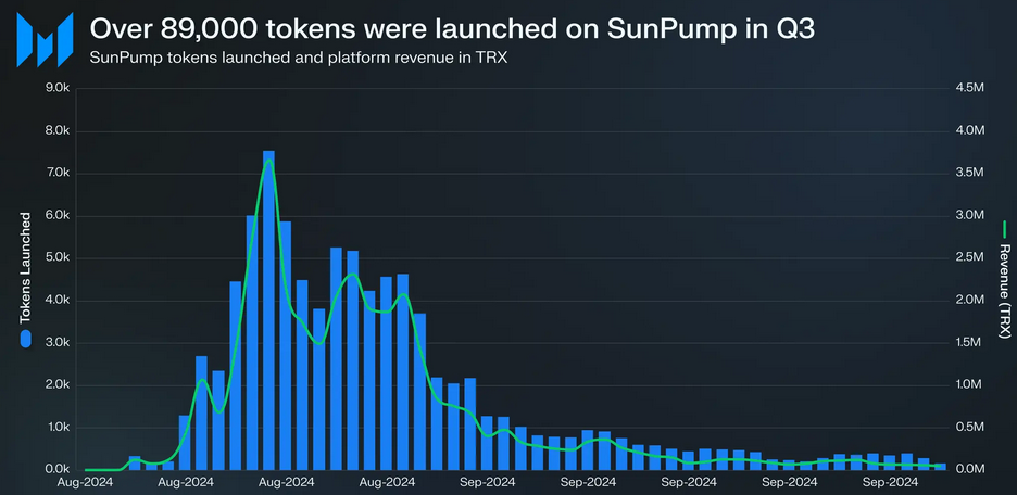 Memecoins drove Tron network revenue to new highs