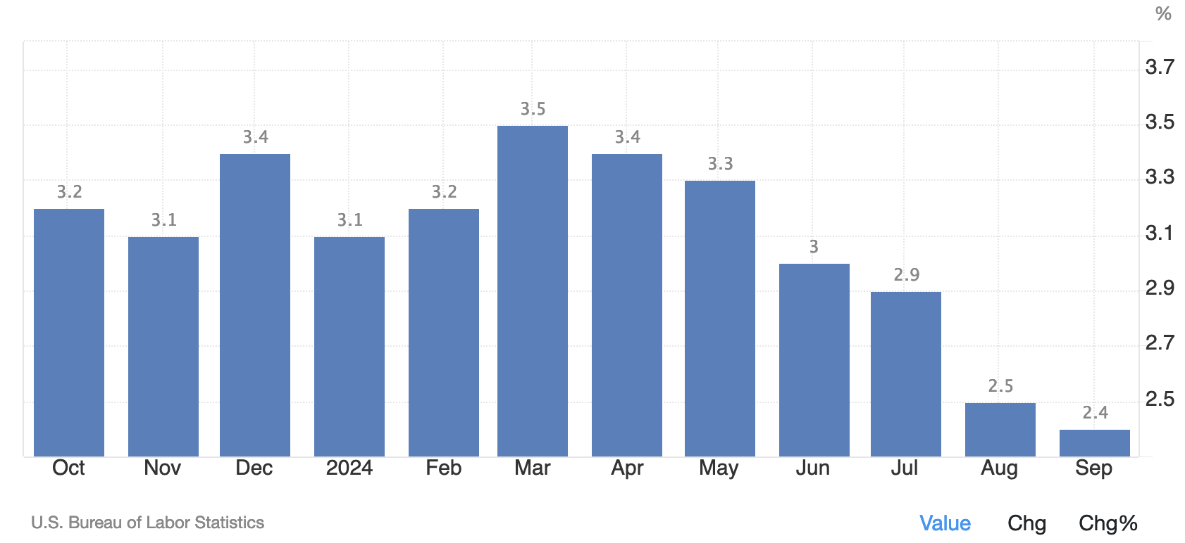 United States Inflation Rate. Source: Trading Ecomics